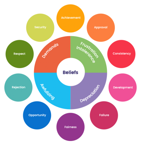 Performance areas and beliefs | Smarter Thinking FREE Profile Report